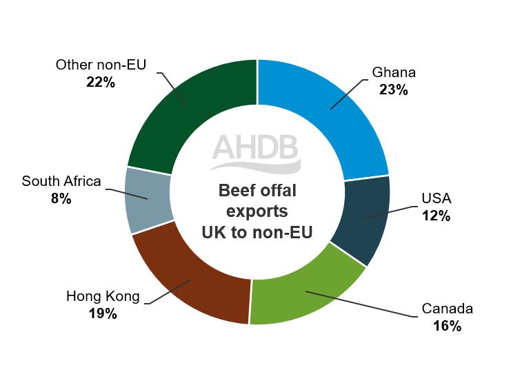Pie chart to show the non-EU destination of Beef offal exports based on the 2019-21 average